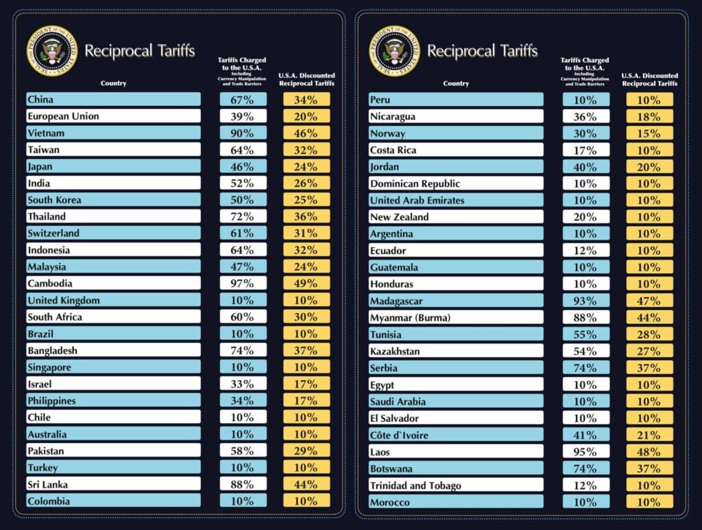 Trump’s Reciprocal Tariffs Shake Global Trade: A Deep Dive into the New U.S. Policy 3 Trump’s reciprocal tariffs